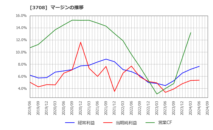 3708 特種東海製紙(株): マージンの推移