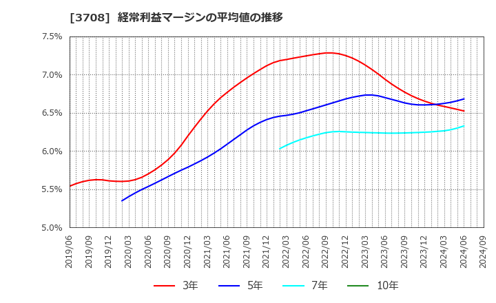 3708 特種東海製紙(株): 経常利益マージンの平均値の推移