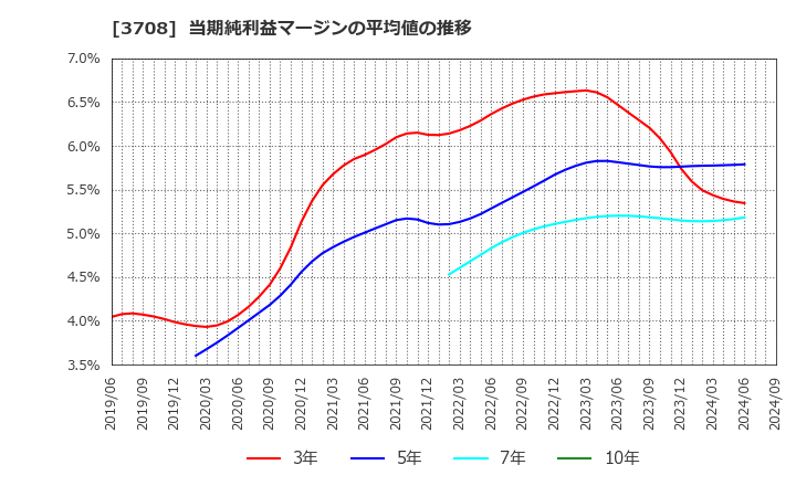 3708 特種東海製紙(株): 当期純利益マージンの平均値の推移