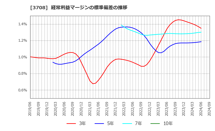 3708 特種東海製紙(株): 経常利益マージンの標準偏差の推移