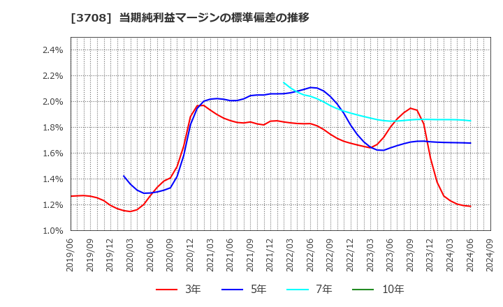 3708 特種東海製紙(株): 当期純利益マージンの標準偏差の推移