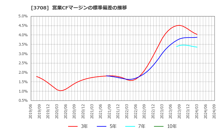 3708 特種東海製紙(株): 営業CFマージンの標準偏差の推移