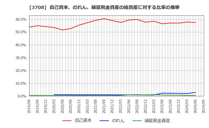 3708 特種東海製紙(株): 自己資本、のれん、繰延税金資産の総資産に対する比率の推移