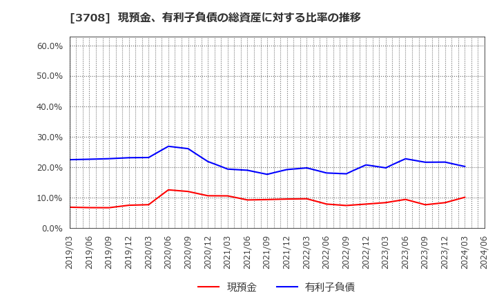 3708 特種東海製紙(株): 現預金、有利子負債の総資産に対する比率の推移