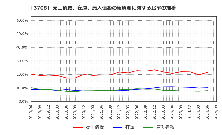 3708 特種東海製紙(株): 売上債権、在庫、買入債務の総資産に対する比率の推移