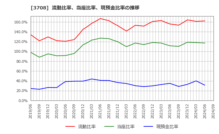 3708 特種東海製紙(株): 流動比率、当座比率、現預金比率の推移