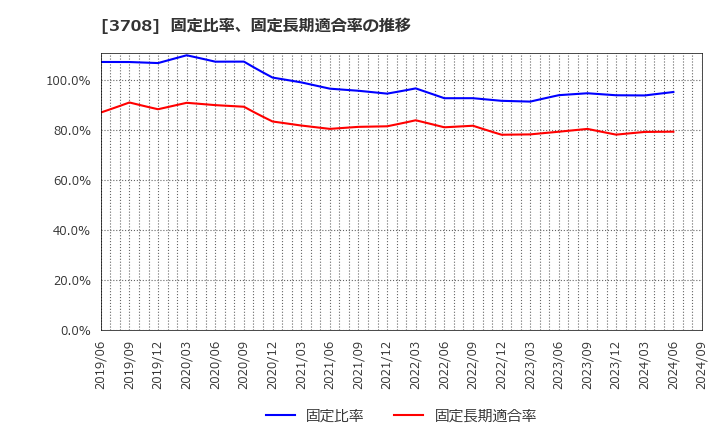 3708 特種東海製紙(株): 固定比率、固定長期適合率の推移