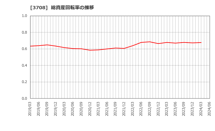 3708 特種東海製紙(株): 総資産回転率の推移