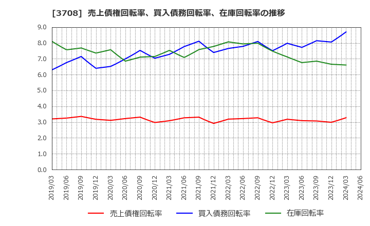 3708 特種東海製紙(株): 売上債権回転率、買入債務回転率、在庫回転率の推移