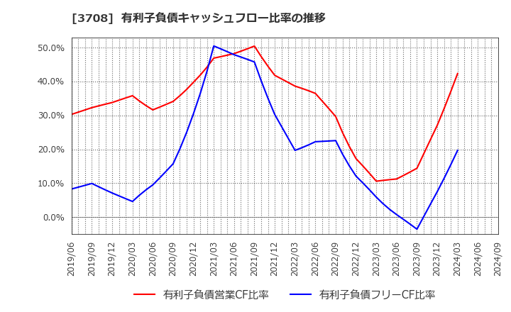 3708 特種東海製紙(株): 有利子負債キャッシュフロー比率の推移