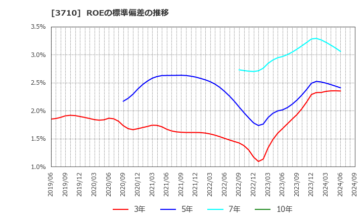 3710 ジョルダン(株): ROEの標準偏差の推移