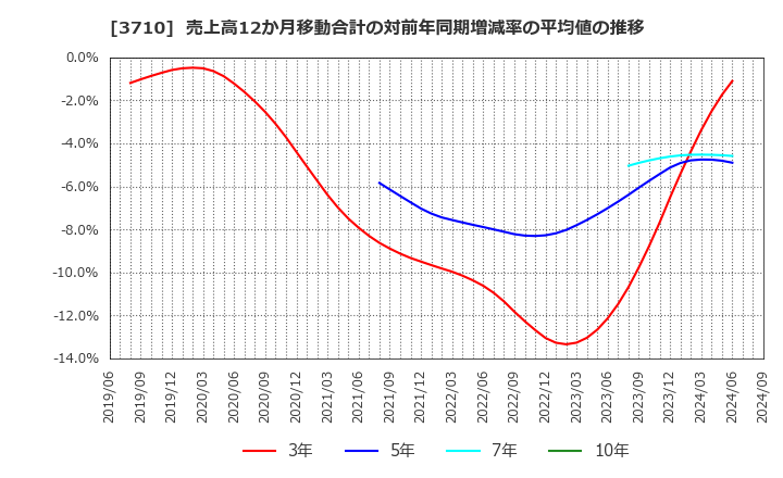 3710 ジョルダン(株): 売上高12か月移動合計の対前年同期増減率の平均値の推移