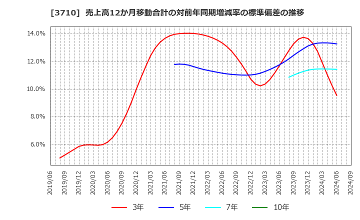 3710 ジョルダン(株): 売上高12か月移動合計の対前年同期増減率の標準偏差の推移