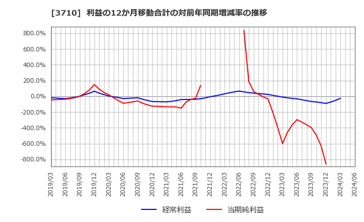 3710 ジョルダン(株): 利益の12か月移動合計の対前年同期増減率の推移