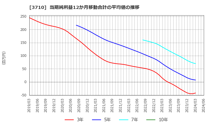 3710 ジョルダン(株): 当期純利益12か月移動合計の平均値の推移