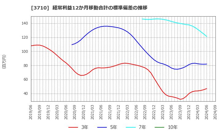 3710 ジョルダン(株): 経常利益12か月移動合計の標準偏差の推移