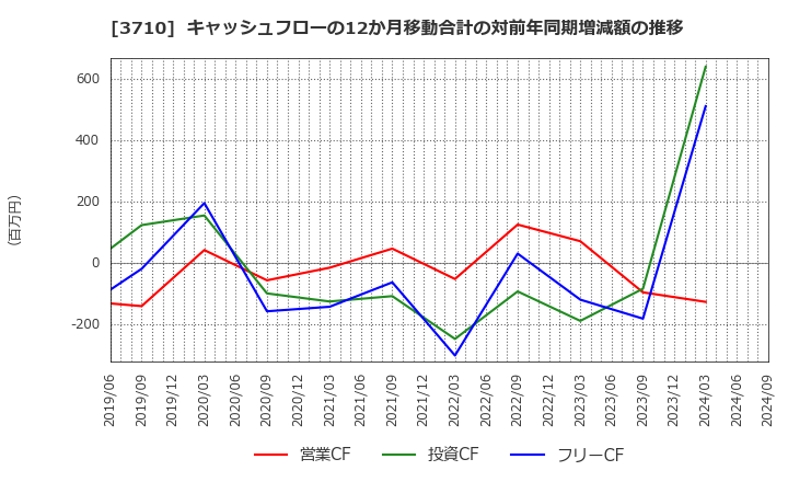 3710 ジョルダン(株): キャッシュフローの12か月移動合計の対前年同期増減額の推移