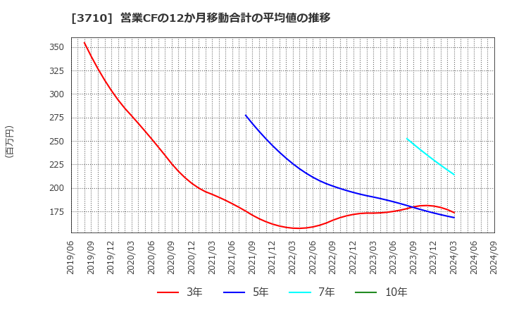 3710 ジョルダン(株): 営業CFの12か月移動合計の平均値の推移