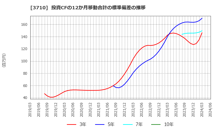 3710 ジョルダン(株): 投資CFの12か月移動合計の標準偏差の推移