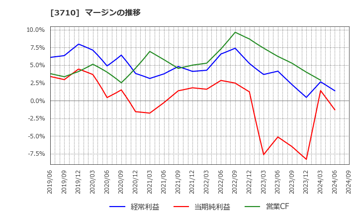 3710 ジョルダン(株): マージンの推移