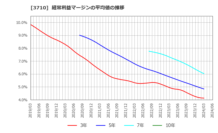 3710 ジョルダン(株): 経常利益マージンの平均値の推移