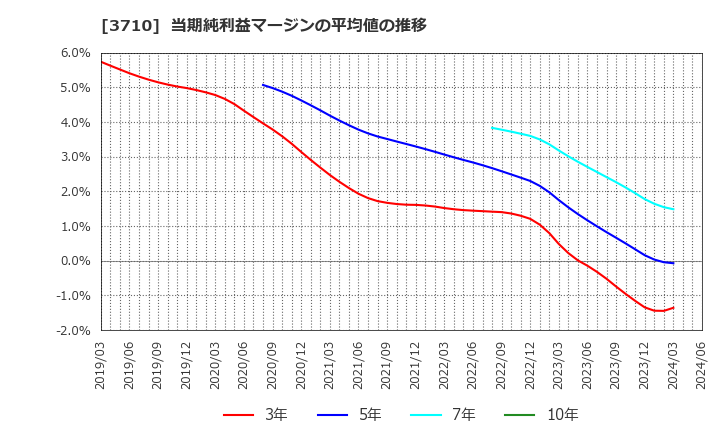 3710 ジョルダン(株): 当期純利益マージンの平均値の推移