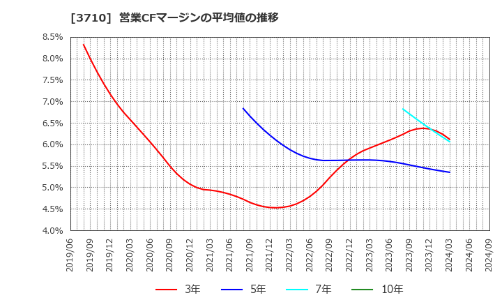 3710 ジョルダン(株): 営業CFマージンの平均値の推移