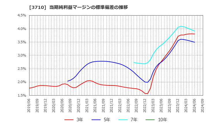 3710 ジョルダン(株): 当期純利益マージンの標準偏差の推移