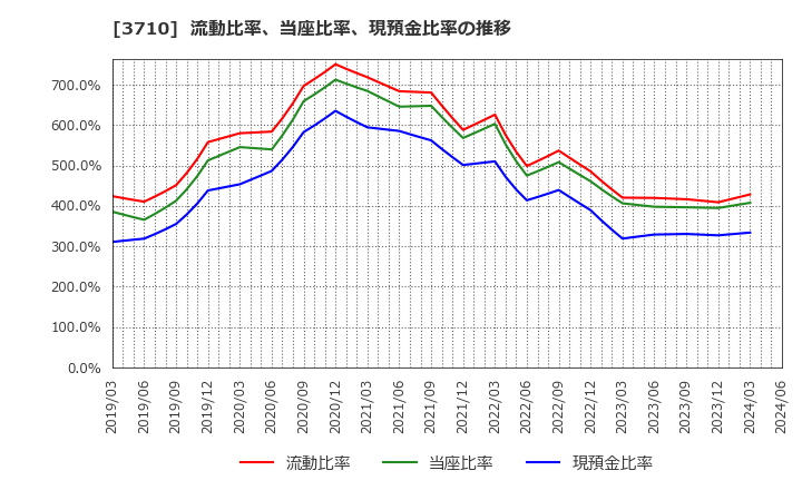 3710 ジョルダン(株): 流動比率、当座比率、現預金比率の推移