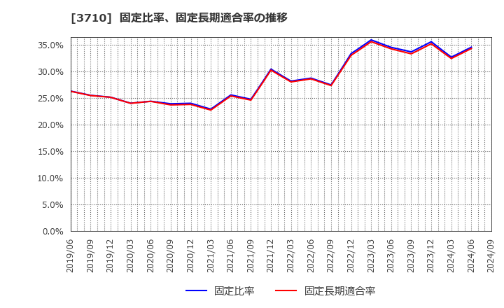 3710 ジョルダン(株): 固定比率、固定長期適合率の推移