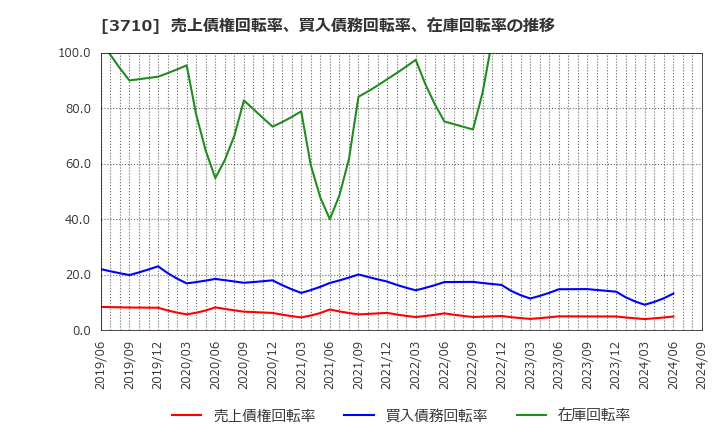 3710 ジョルダン(株): 売上債権回転率、買入債務回転率、在庫回転率の推移