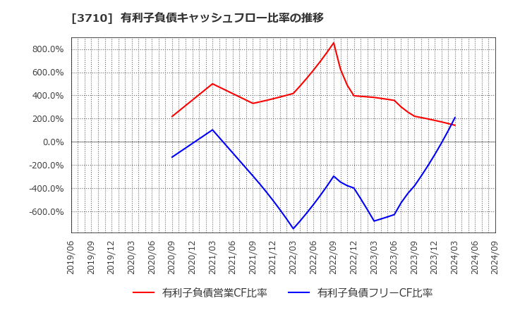 3710 ジョルダン(株): 有利子負債キャッシュフロー比率の推移