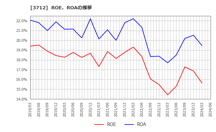 3712 (株)情報企画: ROE、ROAの推移