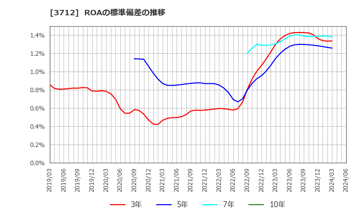 3712 (株)情報企画: ROAの標準偏差の推移