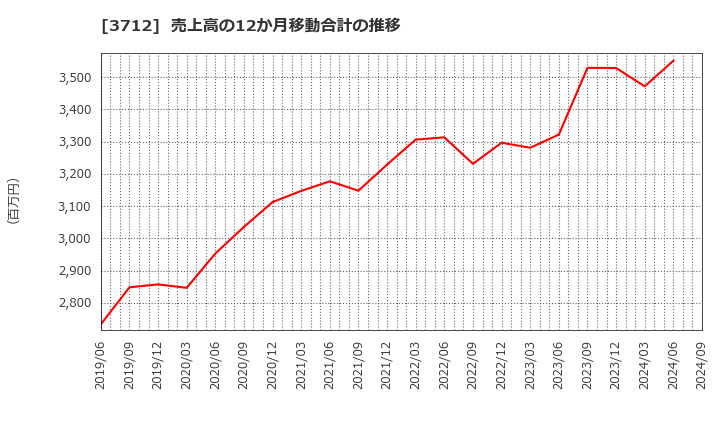 3712 (株)情報企画: 売上高の12か月移動合計の推移