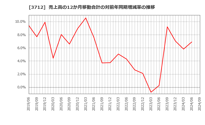 3712 (株)情報企画: 売上高の12か月移動合計の対前年同期増減率の推移