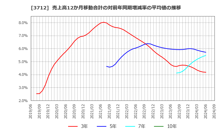 3712 (株)情報企画: 売上高12か月移動合計の対前年同期増減率の平均値の推移