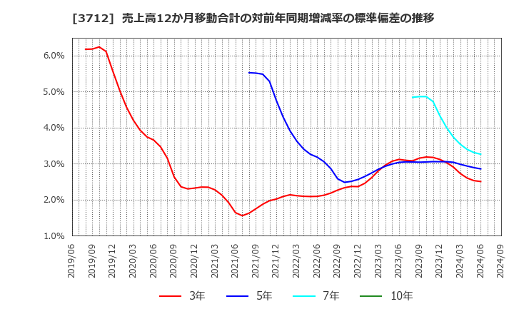 3712 (株)情報企画: 売上高12か月移動合計の対前年同期増減率の標準偏差の推移