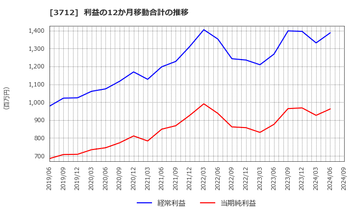 3712 (株)情報企画: 利益の12か月移動合計の推移