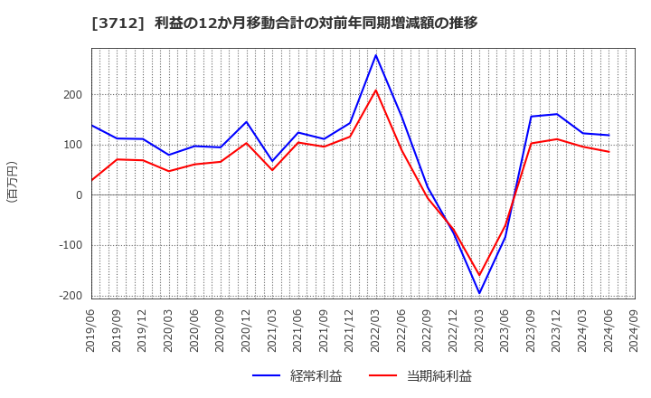 3712 (株)情報企画: 利益の12か月移動合計の対前年同期増減額の推移