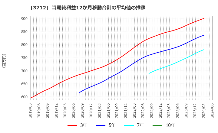 3712 (株)情報企画: 当期純利益12か月移動合計の平均値の推移