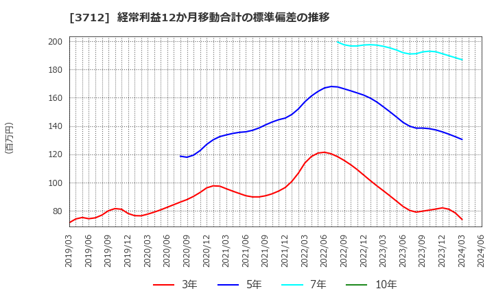 3712 (株)情報企画: 経常利益12か月移動合計の標準偏差の推移