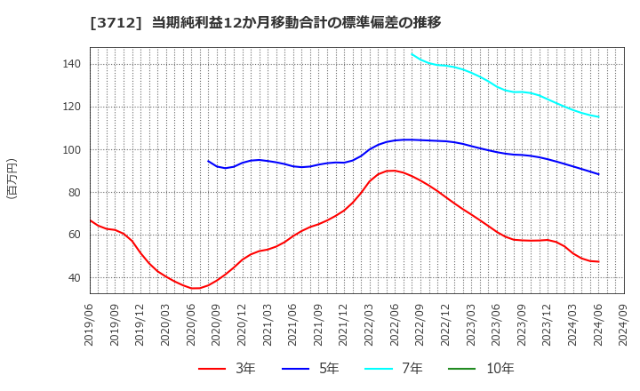 3712 (株)情報企画: 当期純利益12か月移動合計の標準偏差の推移