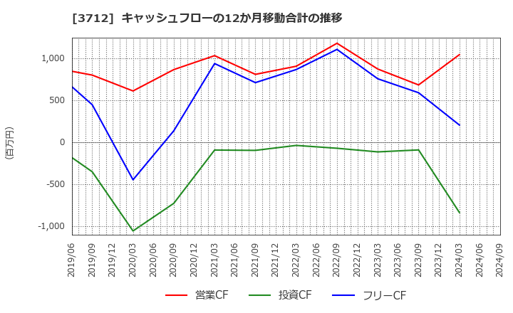 3712 (株)情報企画: キャッシュフローの12か月移動合計の推移