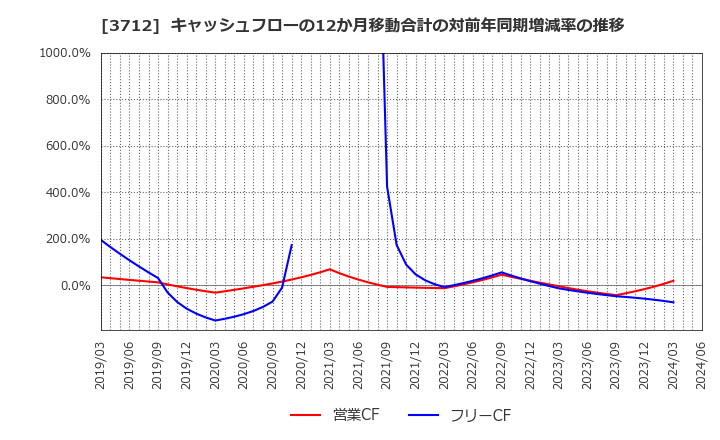 3712 (株)情報企画: キャッシュフローの12か月移動合計の対前年同期増減率の推移