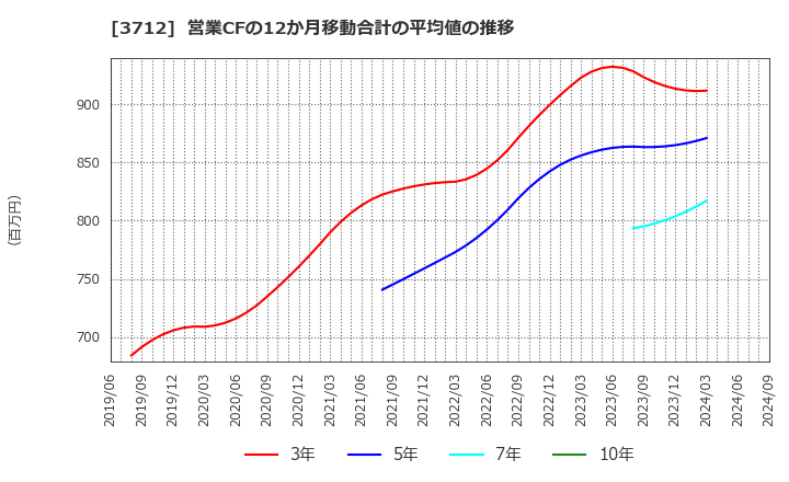 3712 (株)情報企画: 営業CFの12か月移動合計の平均値の推移