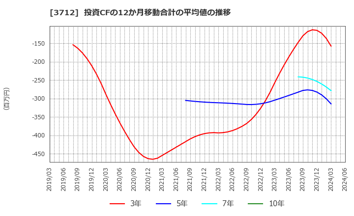 3712 (株)情報企画: 投資CFの12か月移動合計の平均値の推移