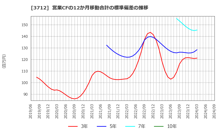 3712 (株)情報企画: 営業CFの12か月移動合計の標準偏差の推移