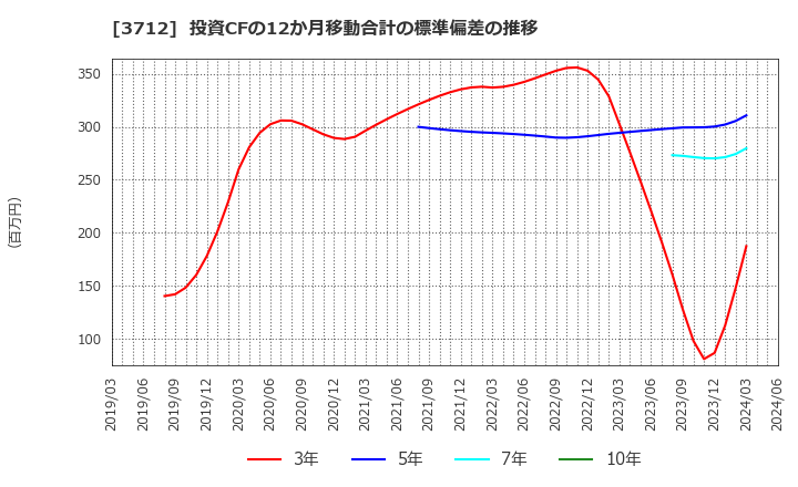 3712 (株)情報企画: 投資CFの12か月移動合計の標準偏差の推移