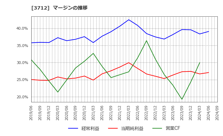 3712 (株)情報企画: マージンの推移